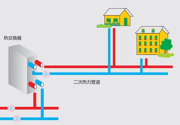 供熱系統(tǒng)中二次管網(wǎng)指的是哪一部分？