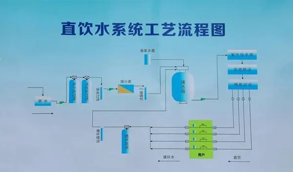 管道直飲水系統(tǒng)工程包括哪些部分？